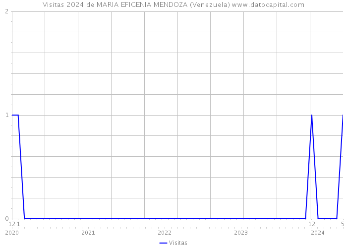 Visitas 2024 de MARIA EFIGENIA MENDOZA (Venezuela) 