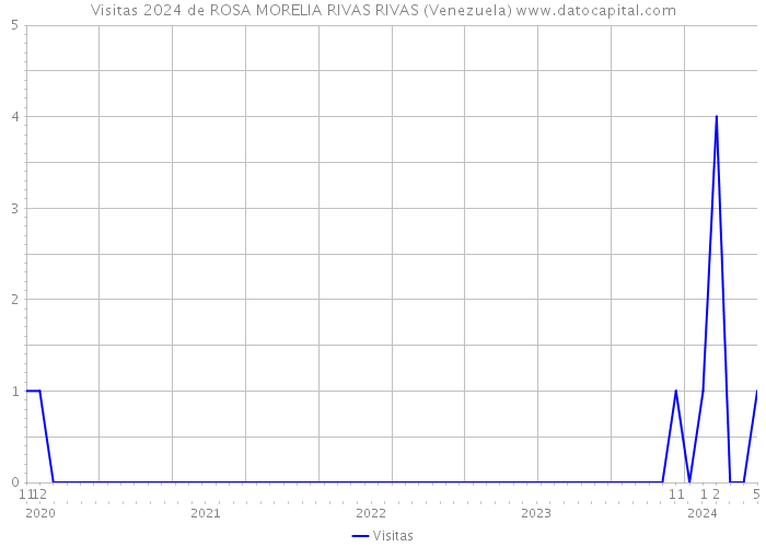 Visitas 2024 de ROSA MORELIA RIVAS RIVAS (Venezuela) 