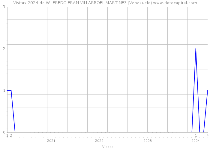Visitas 2024 de WILFREDO ERAN VILLARROEL MARTINEZ (Venezuela) 