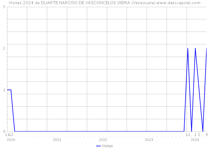 Visitas 2024 de DUARTE NARCISO DE VASCONCELOS VIEIRA (Venezuela) 