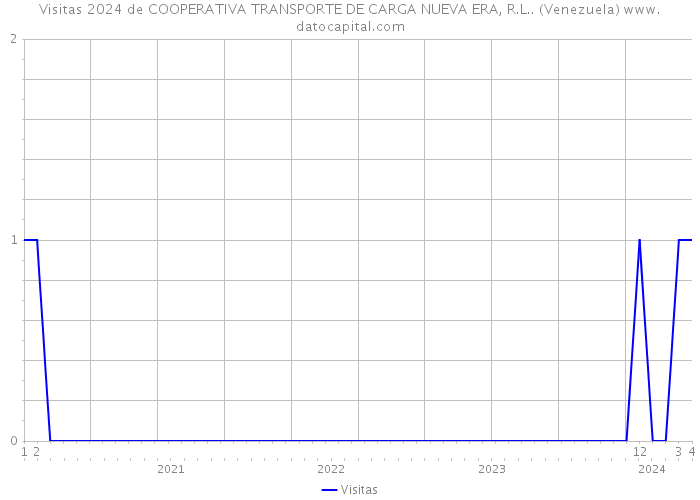 Visitas 2024 de COOPERATIVA TRANSPORTE DE CARGA NUEVA ERA, R.L.. (Venezuela) 