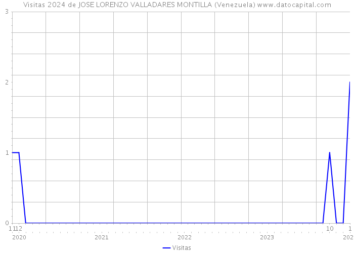 Visitas 2024 de JOSE LORENZO VALLADARES MONTILLA (Venezuela) 