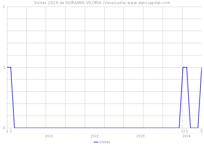 Visitas 2024 de NORAIMA VILORIA (Venezuela) 