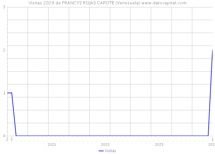 Visitas 2024 de FRANCYS ROJAS CAPOTE (Venezuela) 