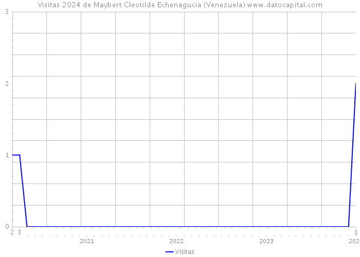 Visitas 2024 de Maybert Cleotilde Echenagucia (Venezuela) 