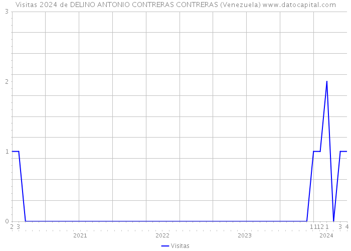 Visitas 2024 de DELINO ANTONIO CONTRERAS CONTRERAS (Venezuela) 