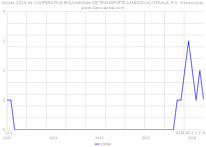 Visitas 2024 de COOPERATIVA BOLIVARIANA DE TRANSPORTE LANDINO ACOTRALA, R.S. (Venezuela) 