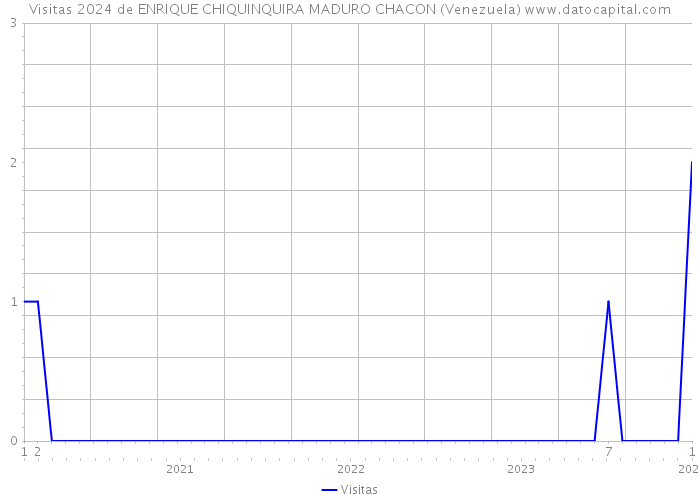 Visitas 2024 de ENRIQUE CHIQUINQUIRA MADURO CHACON (Venezuela) 