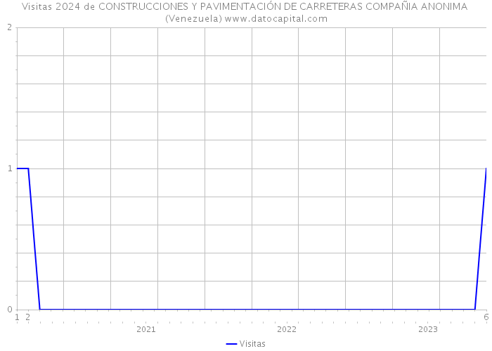 Visitas 2024 de CONSTRUCCIONES Y PAVIMENTACIÓN DE CARRETERAS COMPAÑIA ANONIMA (Venezuela) 