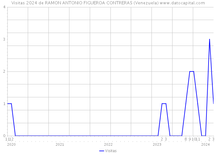 Visitas 2024 de RAMON ANTONIO FIGUEROA CONTRERAS (Venezuela) 
