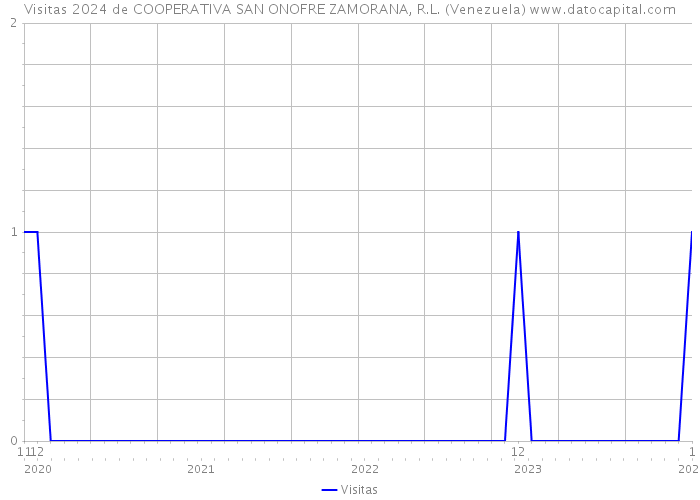 Visitas 2024 de COOPERATIVA SAN ONOFRE ZAMORANA, R.L. (Venezuela) 
