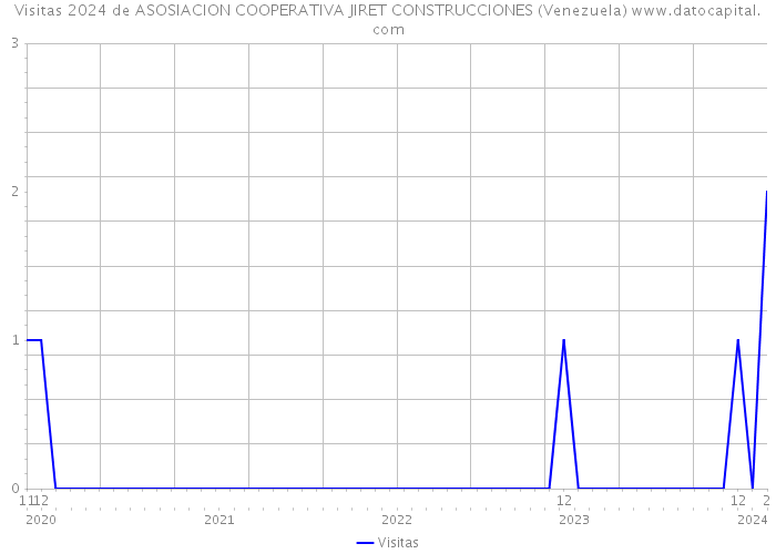 Visitas 2024 de ASOSIACION COOPERATIVA JIRET CONSTRUCCIONES (Venezuela) 