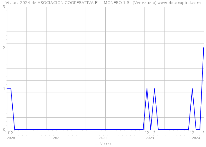 Visitas 2024 de ASOCIACION COOPERATIVA EL LIMONERO 1 RL (Venezuela) 