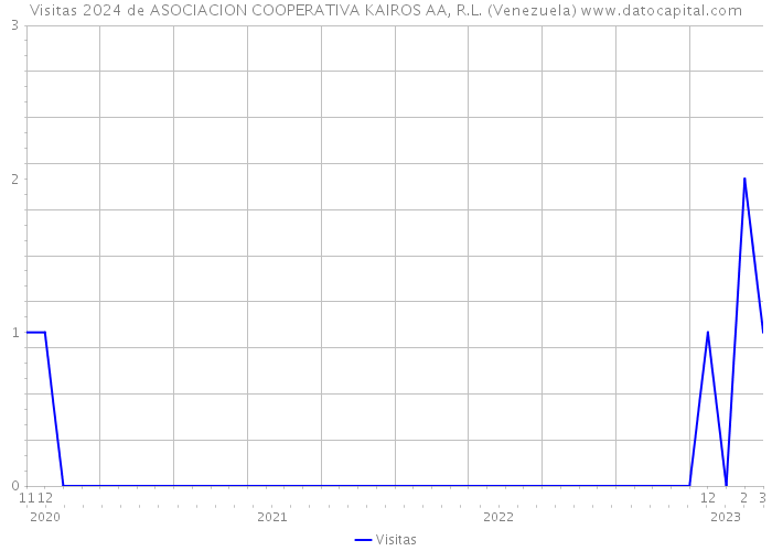 Visitas 2024 de ASOCIACION COOPERATIVA KAIROS AA, R.L. (Venezuela) 