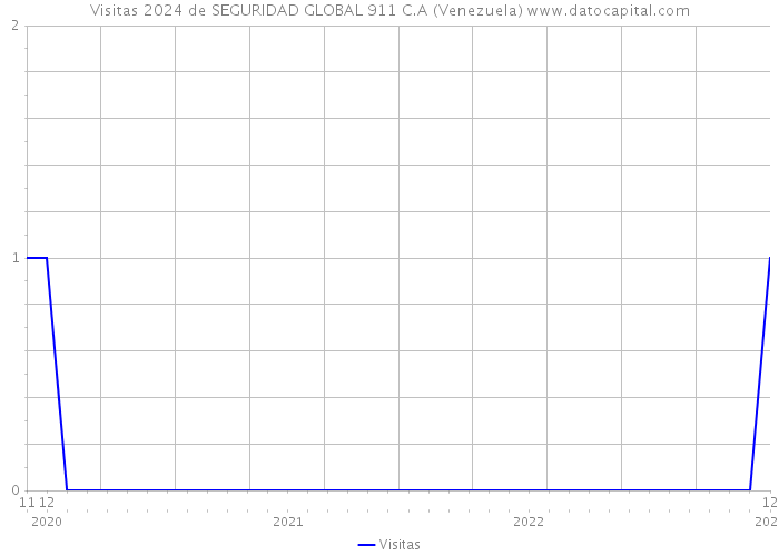 Visitas 2024 de SEGURIDAD GLOBAL 911 C.A (Venezuela) 