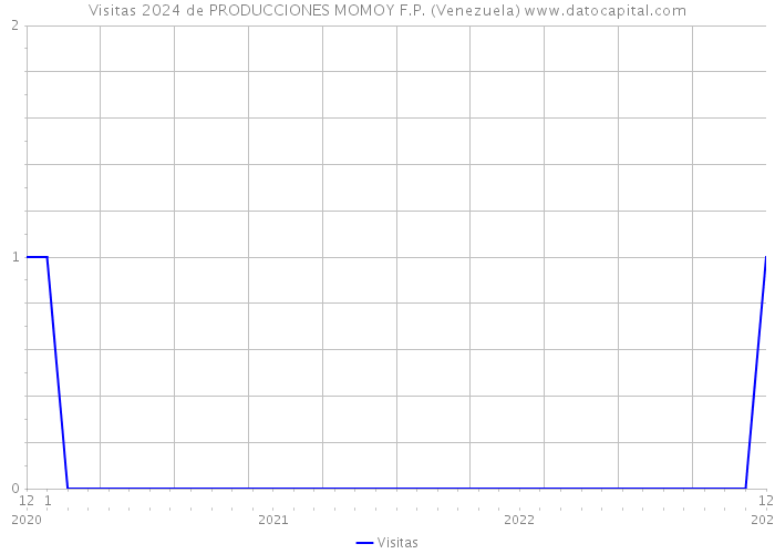 Visitas 2024 de PRODUCCIONES MOMOY F.P. (Venezuela) 