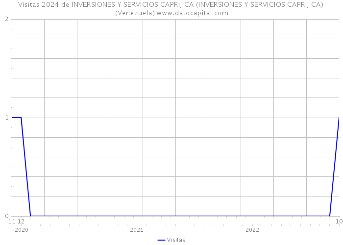 Visitas 2024 de INVERSIONES Y SERVICIOS CAPRI, CA (INVERSIONES Y SERVICIOS CAPRI, CA) (Venezuela) 