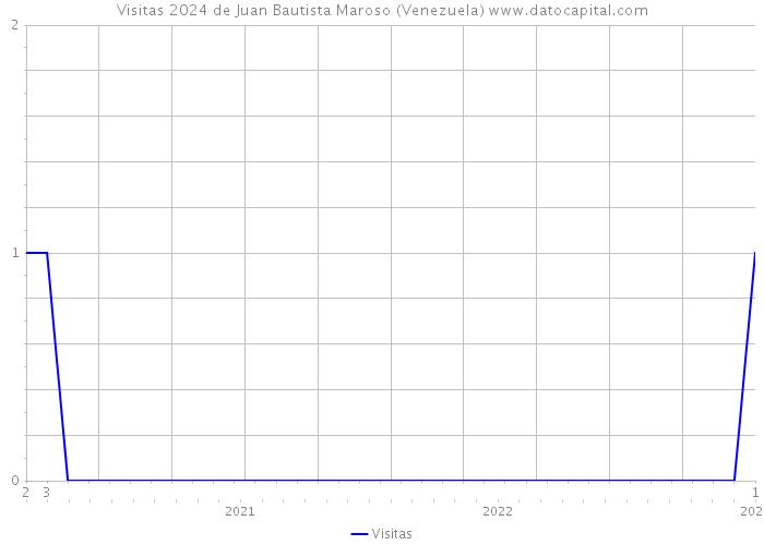 Visitas 2024 de Juan Bautista Maroso (Venezuela) 