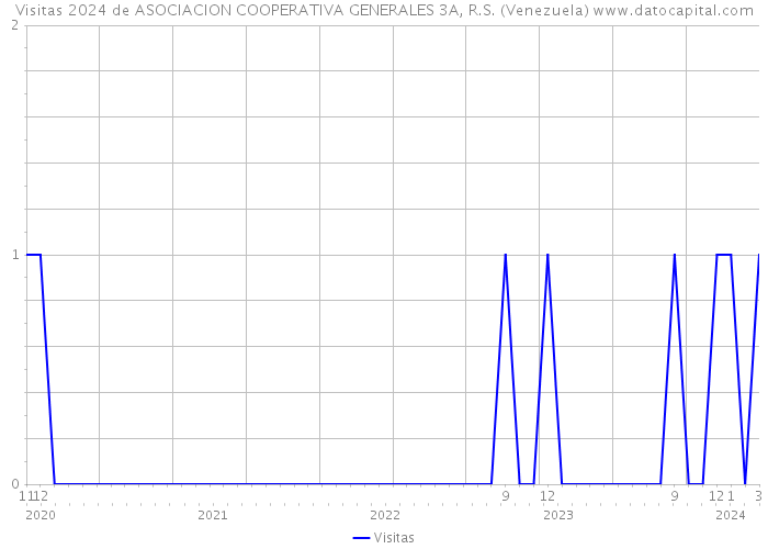 Visitas 2024 de ASOCIACION COOPERATIVA GENERALES 3A, R.S. (Venezuela) 