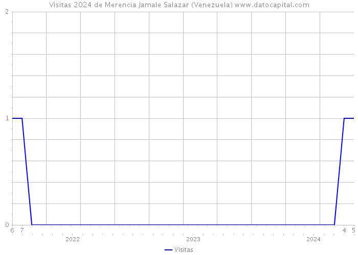 Visitas 2024 de Merencia Jamale Salazar (Venezuela) 