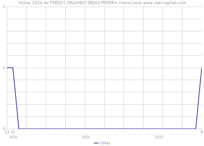 Visitas 2024 de FREDDY ORLANDO SEIJAS PEREIRA (Venezuela) 