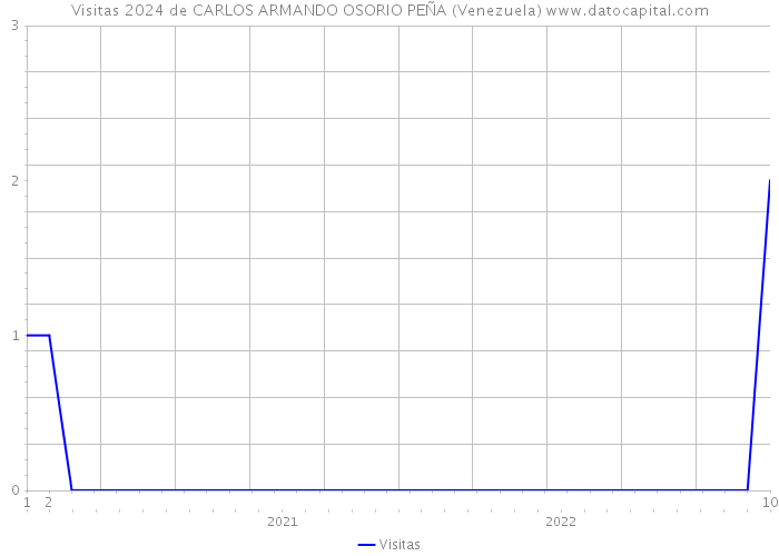 Visitas 2024 de CARLOS ARMANDO OSORIO PEÑA (Venezuela) 