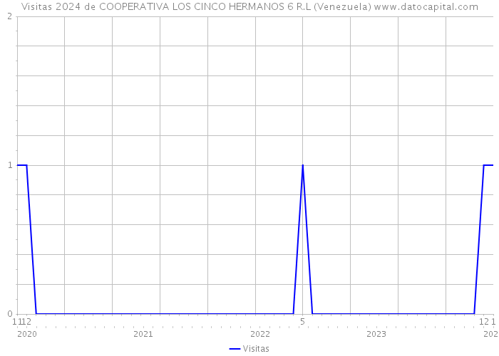 Visitas 2024 de COOPERATIVA LOS CINCO HERMANOS 6 R.L (Venezuela) 