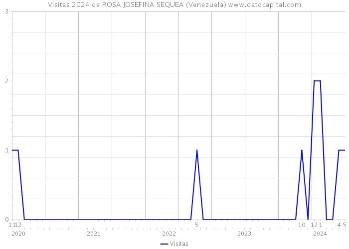 Visitas 2024 de ROSA JOSEFINA SEQUEA (Venezuela) 