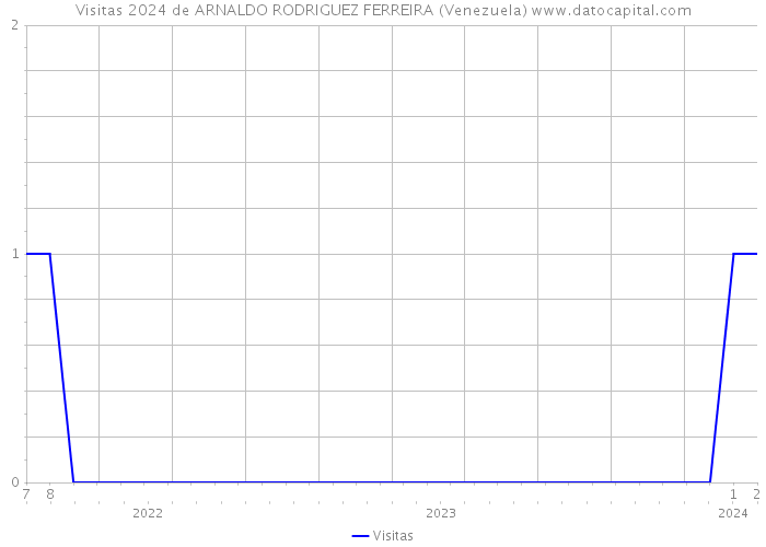 Visitas 2024 de ARNALDO RODRIGUEZ FERREIRA (Venezuela) 