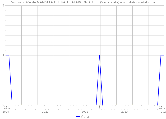 Visitas 2024 de MARISELA DEL VALLE ALARCON ABREU (Venezuela) 