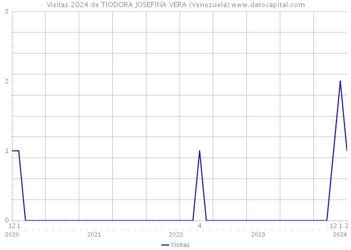 Visitas 2024 de TIODORA JOSEFINA VERA (Venezuela) 