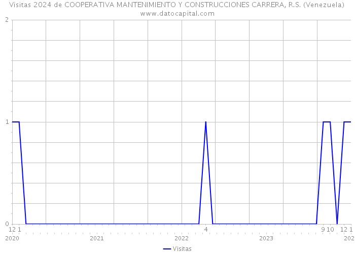Visitas 2024 de COOPERATIVA MANTENIMIENTO Y CONSTRUCCIONES CARRERA, R.S. (Venezuela) 