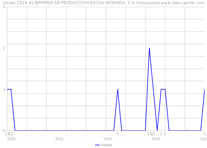 Visitas 2024 de EMPRESA DE PRODUCCION SOCIAL MORINDA, C.A (Venezuela) 