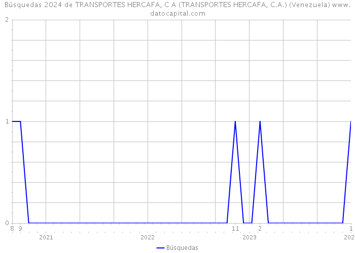 Búsquedas 2024 de TRANSPORTES HERCAFA, C A (TRANSPORTES HERCAFA, C.A.) (Venezuela) 