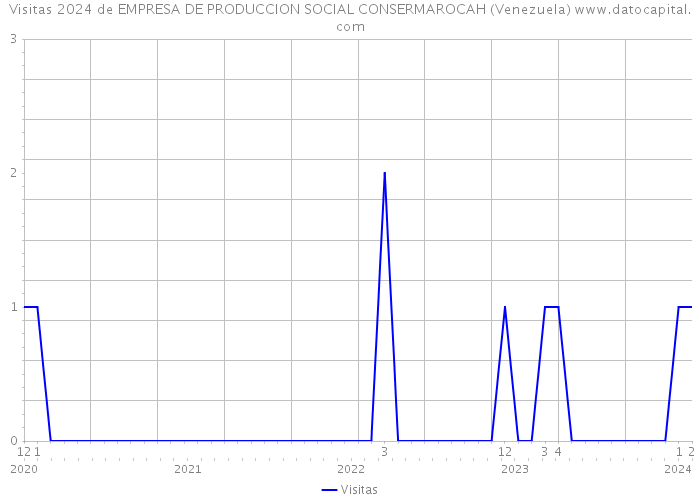 Visitas 2024 de EMPRESA DE PRODUCCION SOCIAL CONSERMAROCAH (Venezuela) 