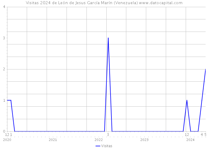 Visitas 2024 de León de Jesus García Marín (Venezuela) 
