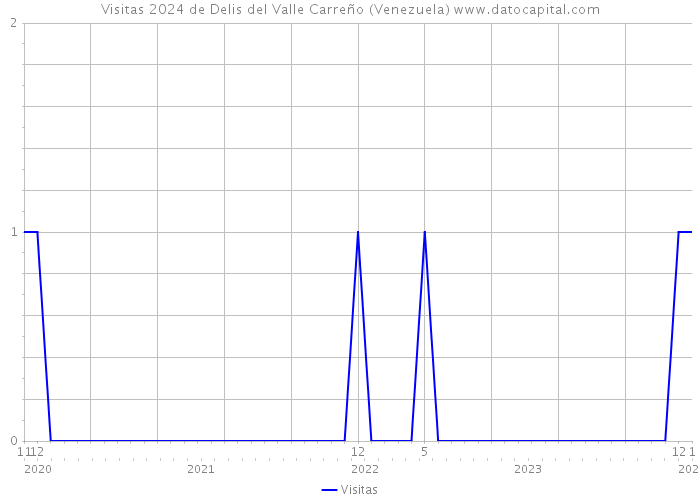 Visitas 2024 de Delis del Valle Carreño (Venezuela) 