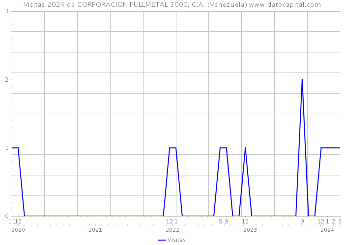 Visitas 2024 de CORPORACION FULLMETAL 3000, C.A. (Venezuela) 