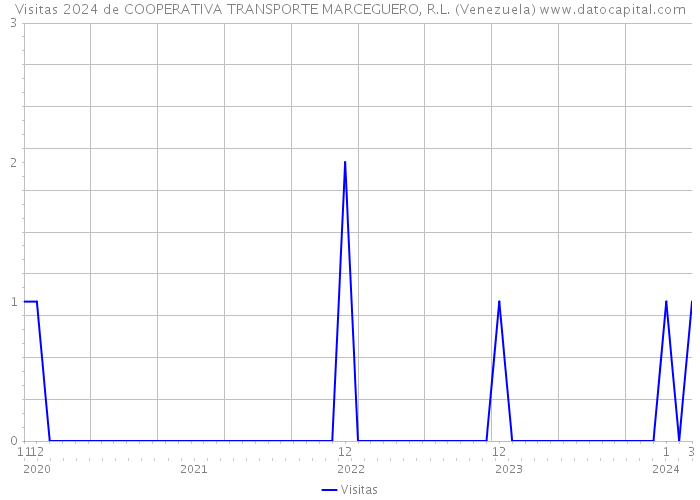 Visitas 2024 de COOPERATIVA TRANSPORTE MARCEGUERO, R.L. (Venezuela) 