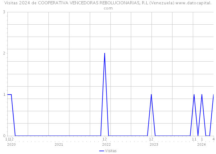 Visitas 2024 de COOPERATIVA VENCEDORAS REBOLUCIONARIAS, R.L (Venezuela) 