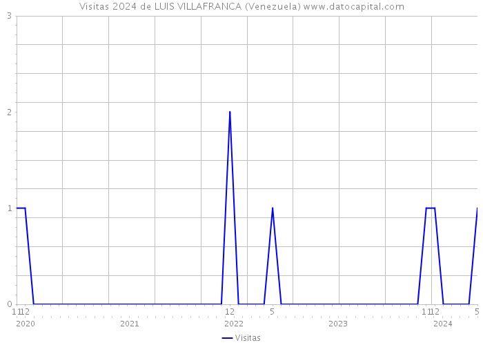 Visitas 2024 de LUIS VILLAFRANCA (Venezuela) 