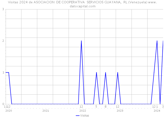 Visitas 2024 de ASOCIACION DE COOPERATIVA SERVICIOS GUAYANA, RL (Venezuela) 