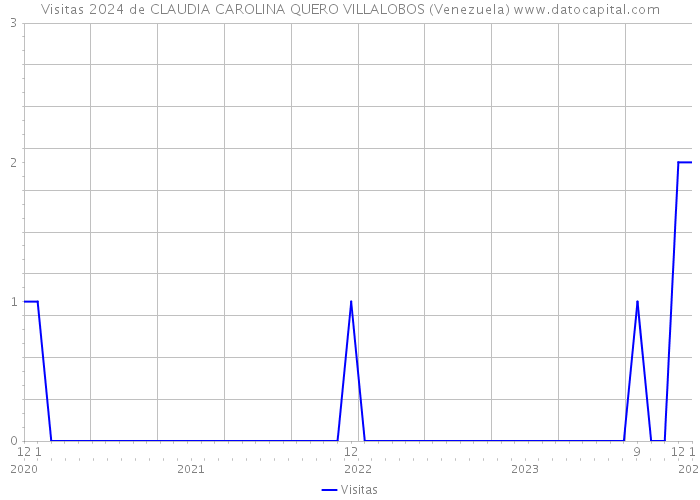 Visitas 2024 de CLAUDIA CAROLINA QUERO VILLALOBOS (Venezuela) 