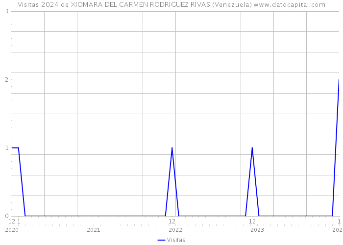 Visitas 2024 de XIOMARA DEL CARMEN RODRIGUEZ RIVAS (Venezuela) 