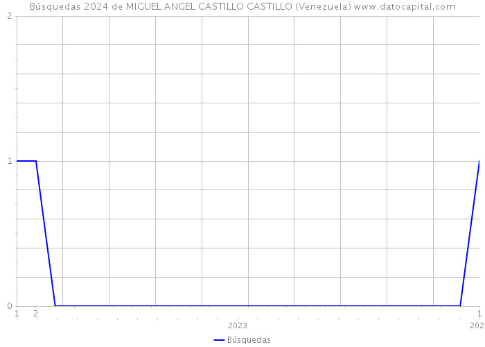 Búsquedas 2024 de MIGUEL ANGEL CASTILLO CASTILLO (Venezuela) 
