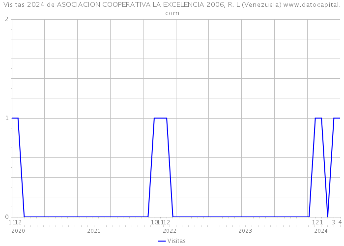 Visitas 2024 de ASOCIACION COOPERATIVA LA EXCELENCIA 2006, R. L (Venezuela) 