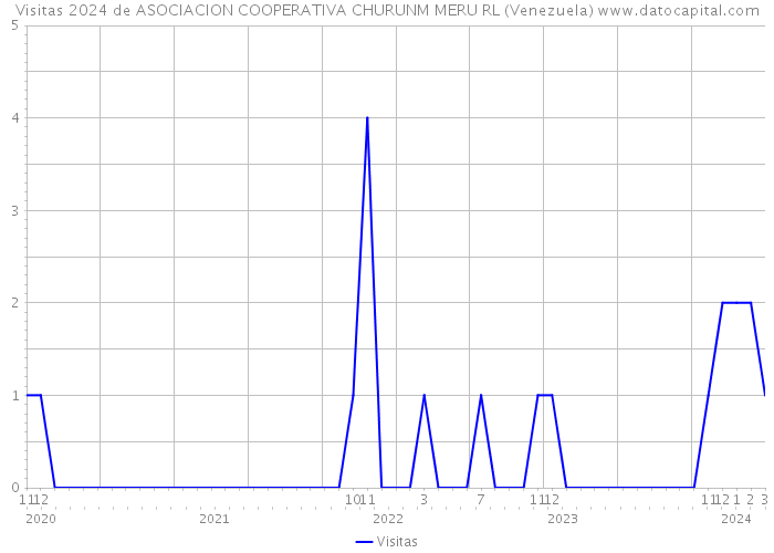Visitas 2024 de ASOCIACION COOPERATIVA CHURUNM MERU RL (Venezuela) 