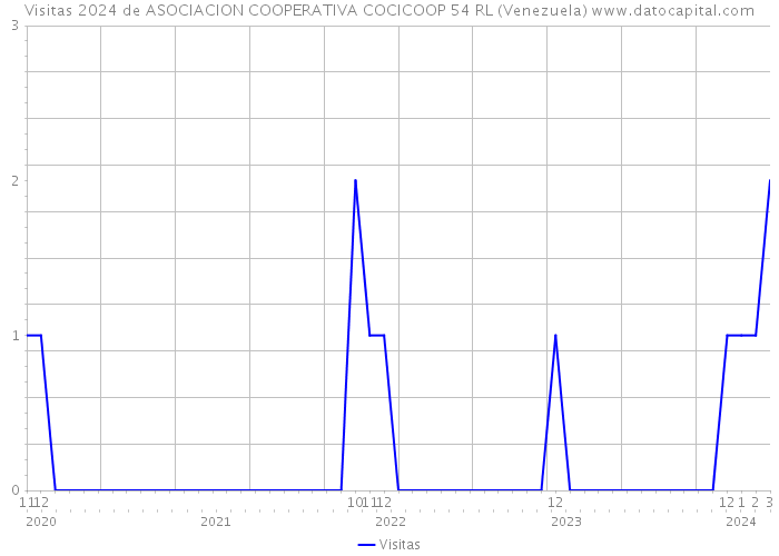 Visitas 2024 de ASOCIACION COOPERATIVA COCICOOP 54 RL (Venezuela) 