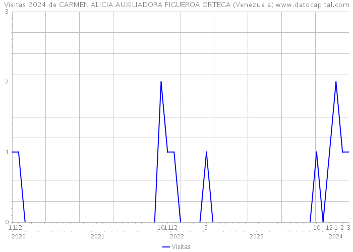 Visitas 2024 de CARMEN ALICIA AUXILIADORA FIGUEROA ORTEGA (Venezuela) 