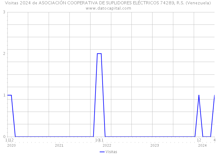 Visitas 2024 de ASOCIACIÓN COOPERATIVA DE SUPLIDORES ELÉCTRICOS 74289, R.S. (Venezuela) 